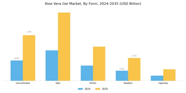 Europe Aloe Vera Gel Market Segment Image 1