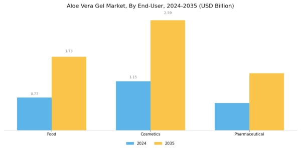 Europe Aloe Vera Gel Market Segment Image 2