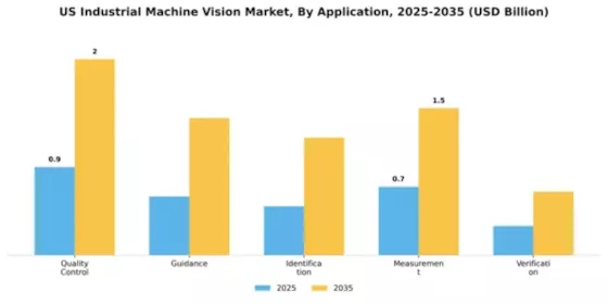 United States Industrial Machine Vision Market Segment Image 0