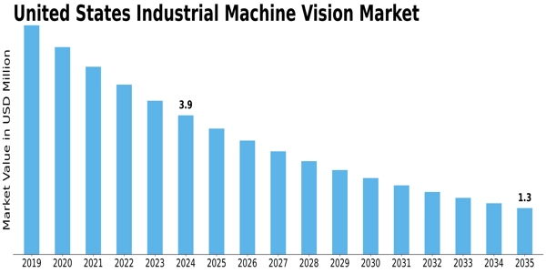 United States Industrial Machine Vision Market Size