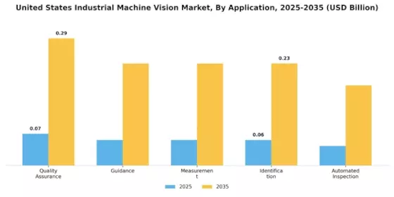 United States Industrial Machine Vision Market Segment Image 0