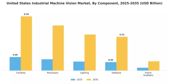United States Industrial Machine Vision Market Segment Image 1