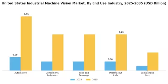 United States Industrial Machine Vision Market Segment Image 2