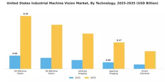 United States Industrial Machine Vision Market Segment Image 3