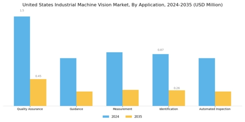 United States Industrial Machine Vision Market Segment Image 0