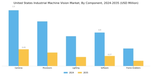 United States Industrial Machine Vision Market Segment Image 1