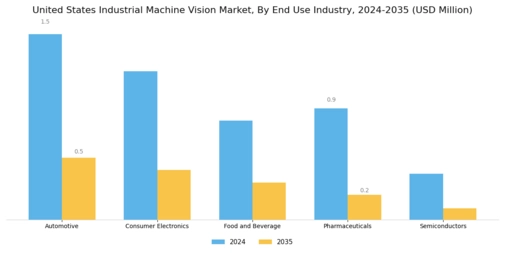 United States Industrial Machine Vision Market Segment Image 2