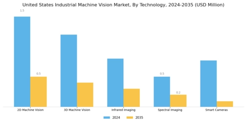 United States Industrial Machine Vision Market Segment Image 3