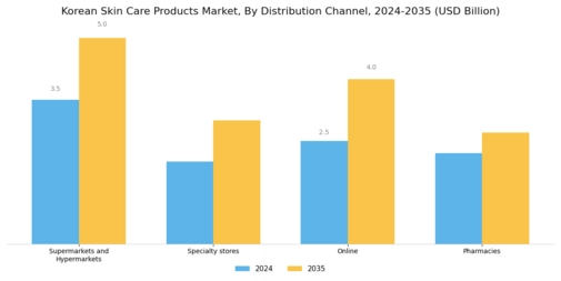 Korean Skin Care Products Market Segment Image 2