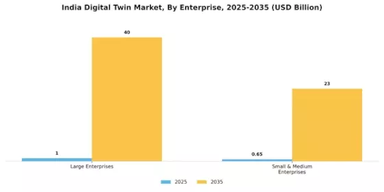 India Digital Twin Market Segment Image 0