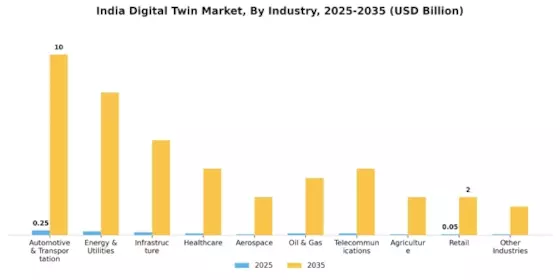 India Digital Twin Market Segment Image 2