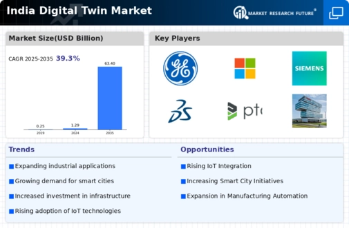 India Digital Twin Market Infographic
