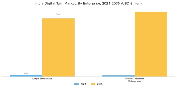 India Digital Twin Market Segment Image 0