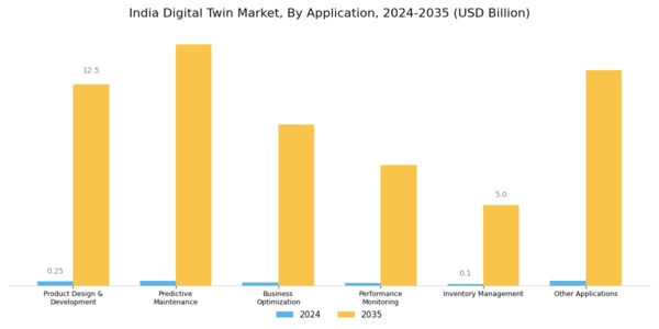 India Digital Twin Market Segment Image 1