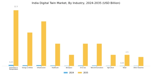 India Digital Twin Market Segment Image 2