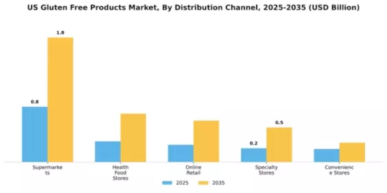 United States Gluten-Free Products Market Segment Image 2
