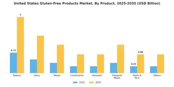United States Gluten-Free Products Market Segment Image 0