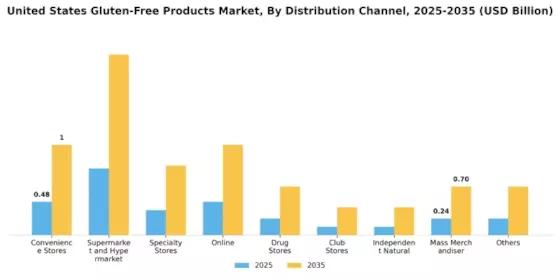 United States Gluten-Free Products Market Segment Image 1