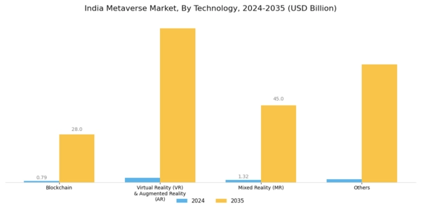India Metaverse Market Segment Image 1