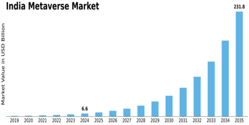 India Metaverse Market Size