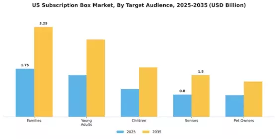 United States Subscription Box Market Segment Image 4