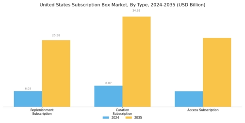 United States Subscription Box Market Segment Image 0