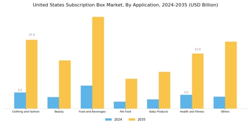 United States Subscription Box Market Segment Image 2