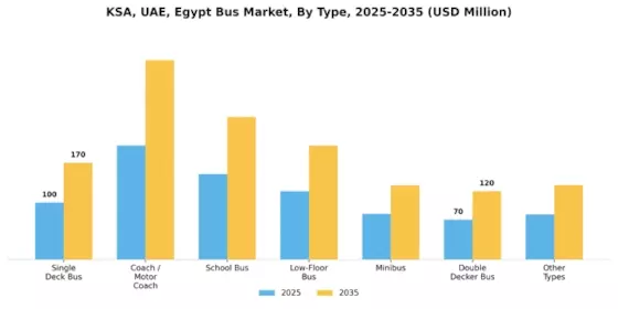 KSA UAE Egypt Bus Market Segment Image 0