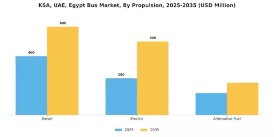 KSA UAE Egypt Bus Market Segment Image 1
