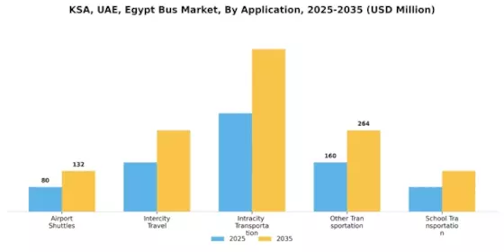 KSA UAE Egypt Bus Market Segment Image 2