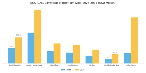 KSA UAE Egypt Bus Market Segment Image 0