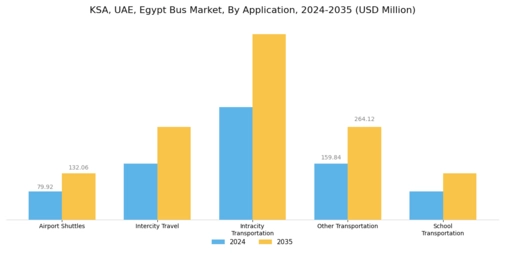 KSA UAE Egypt Bus Market Segment Image 2