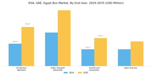 KSA UAE Egypt Bus Market Segment Image 3
