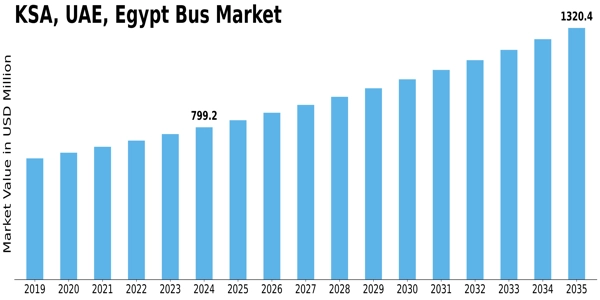 KSA UAE Egypt Bus Market Size