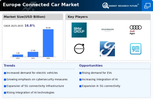Europe Connected Car Market Infographic