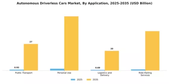 Europe Autonomous Driverless Cars Market Segment Image 0