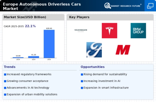 Europe Autonomous Driverless Cars Market Infographic