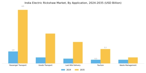 India Electric Rickshaw Market Segment Image 0