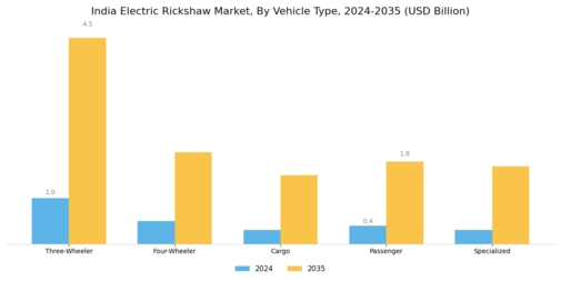 India Electric Rickshaw Market Segment Image 1