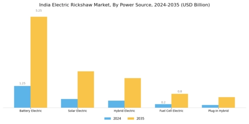 India Electric Rickshaw Market Segment Image 2