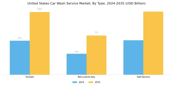 US Car Wash Service Market Segment Image 0