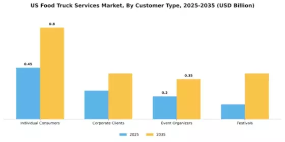 US Food Truck Services Market Segment Image 1