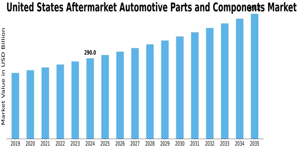 US Aftermarket Automotive Parts and Components market Size