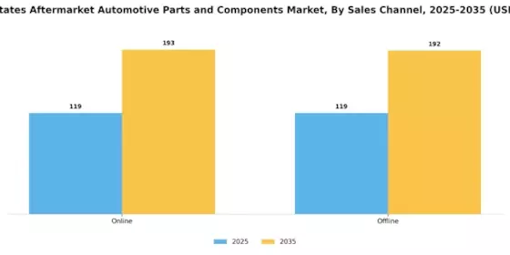 US Aftermarket Automotive Parts and Components market Segment Image 2