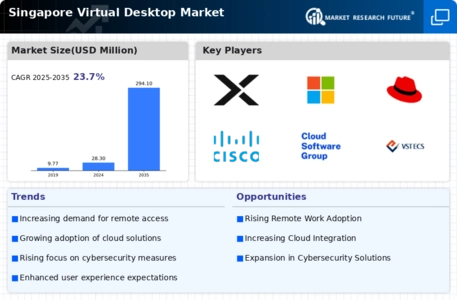 Singapore Virtual Desktop Market Infographic Singapore Virtual Desktop Market Infographic