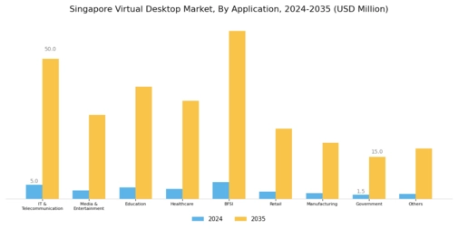 Singapore Virtual Desktop Market Segment Image 1