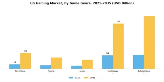 US Gaming Market Segment Image 0