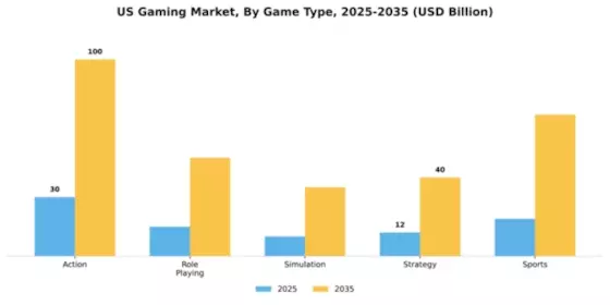 US Gaming Market Segment Image 1