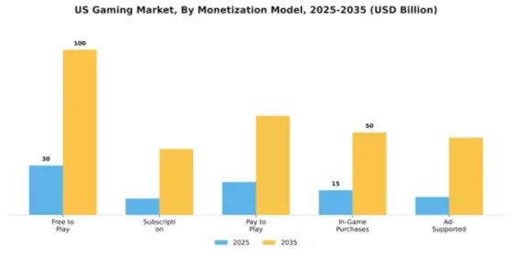 US Gaming Market Segment Image 2