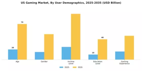 US Gaming Market Segment Image 4